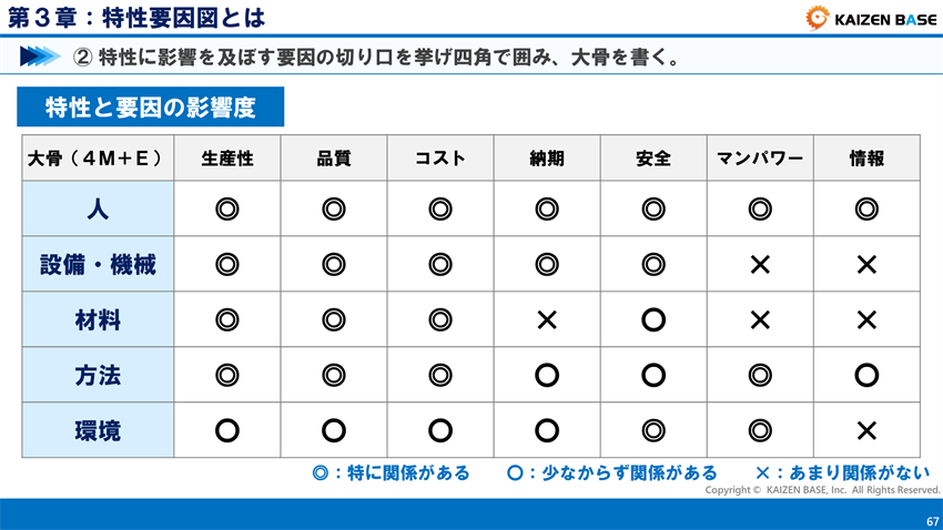 特性と要因の影響度の一覧表
