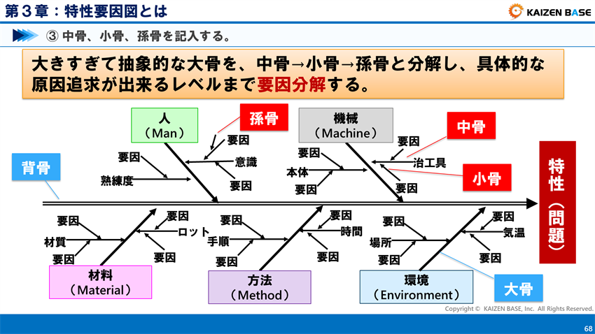 中骨、小骨、孫骨を記入する