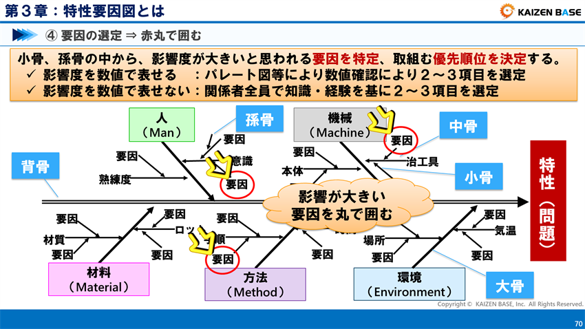 影響度が大きいと思われる要因を特定、取組む優先順位を決定する