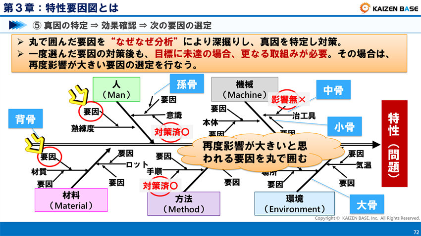 真因の特定、効果確認、次の要因の選定