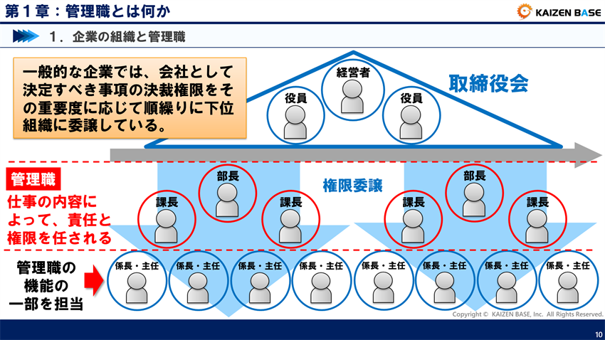 組織を図で確認してみよう！