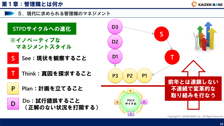 STPDサイクルへの進化