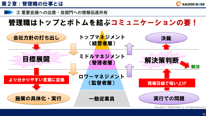管理職は、トップとボトムを結ぶコミュニケーションの要