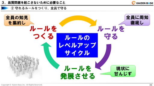 ルールのレベルアップサイクル