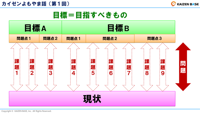 目標と現状、問題点を図式化