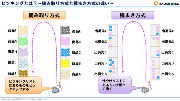 ピッキングの種類