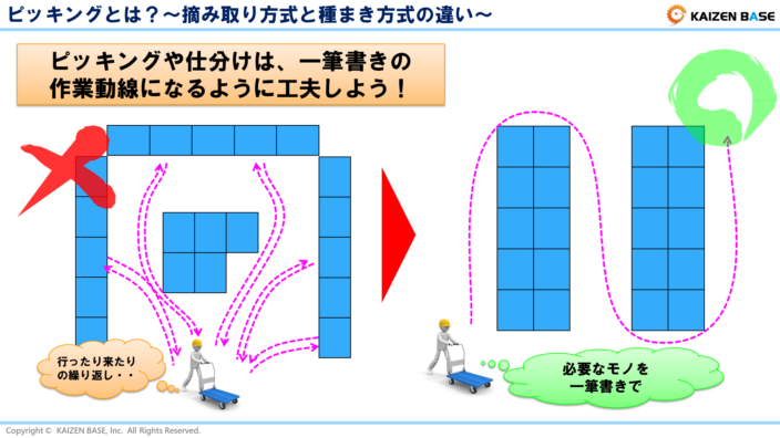ピッキング、摘み取り方式と種まき方式の違いのまとめ