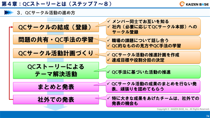 QCサークル活動の流れ