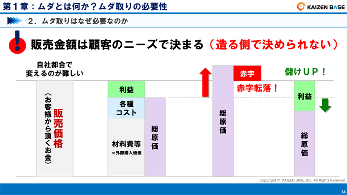総原価を減らして利益を上げる