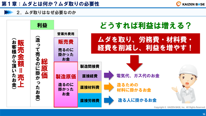 ムダを取り、労務費・材料費・経費を削減し、利益を増やす