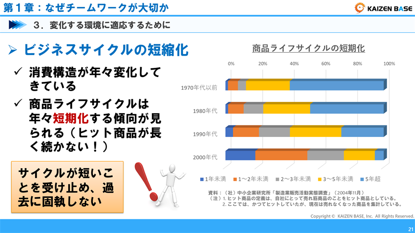 ビジネスサイクルの短縮化