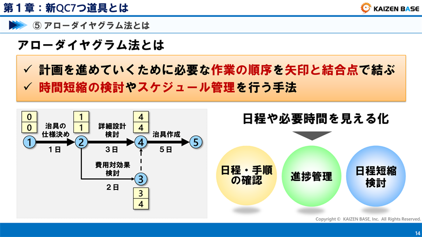 アローダイヤグラム法とは
