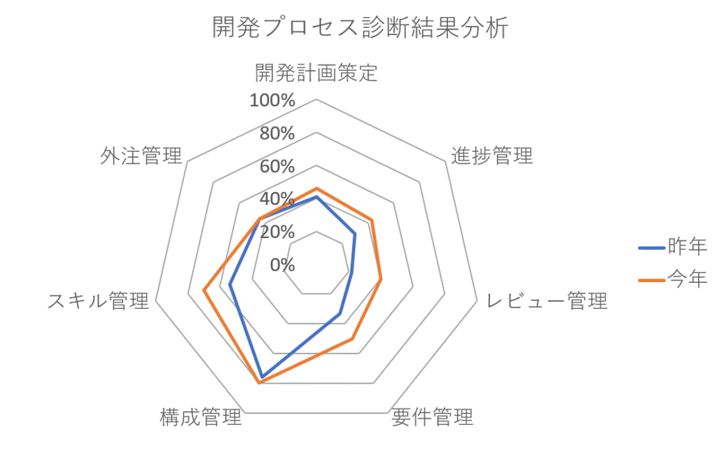 開発プロセス診断結果分析