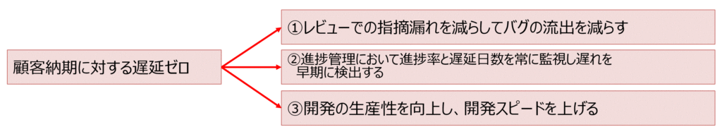 「顧客納期に対する遅延ゼロ」とする場合の施策