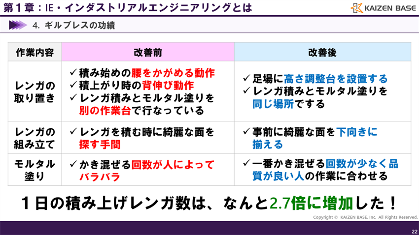 1日の積み上げレンガ数は、なんと2.7倍に増加した!