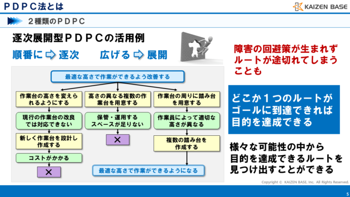 2種類のPDPC