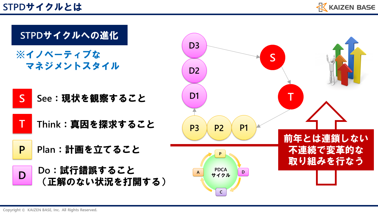 STPDサイクルとは