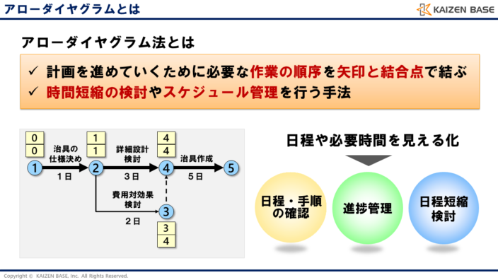 アローダイヤグラム法とは
