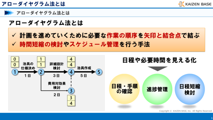 アローダイヤグラム法とは