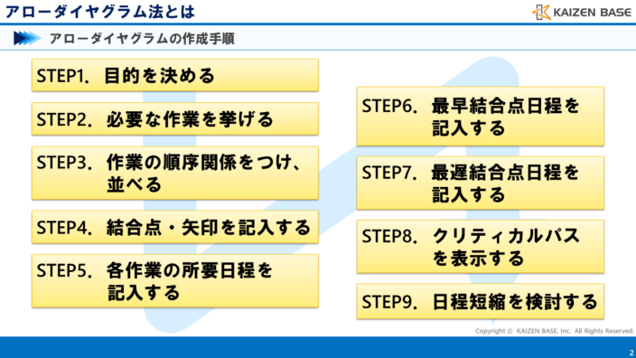 アローダイヤグラムの作成手順