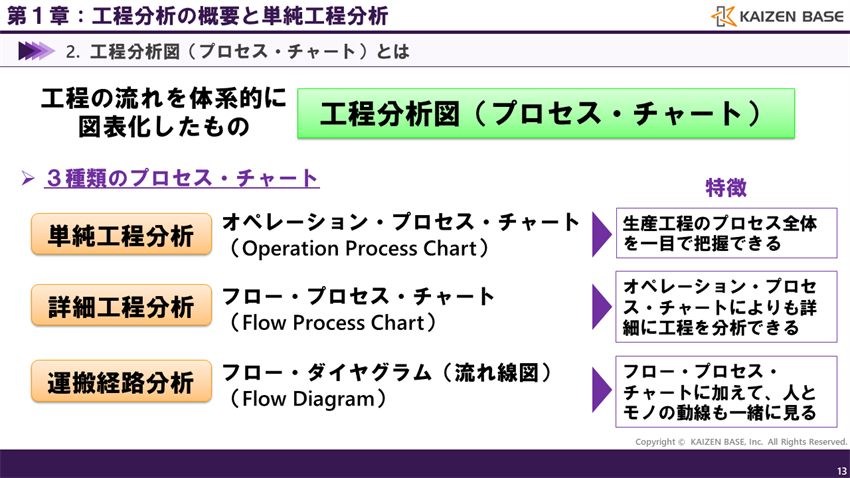 ３種類のプロセス・チャート