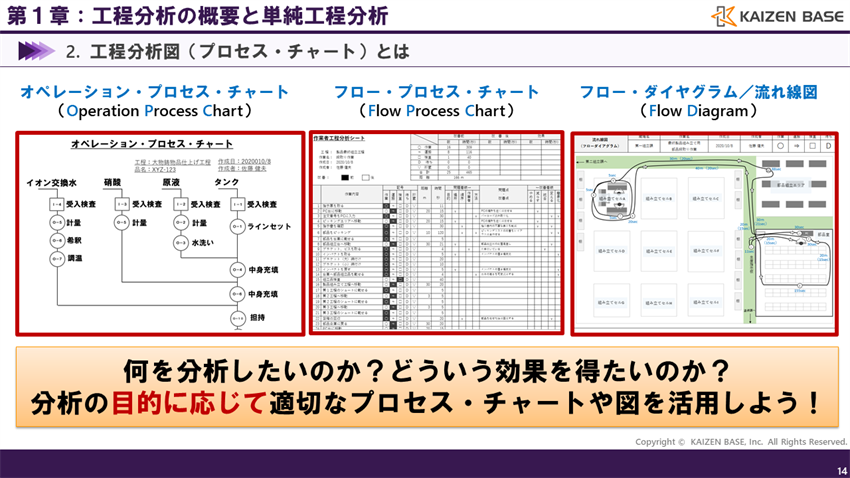 分析の目的に応じて適切なプロセス・チャートや図を活用しよう！