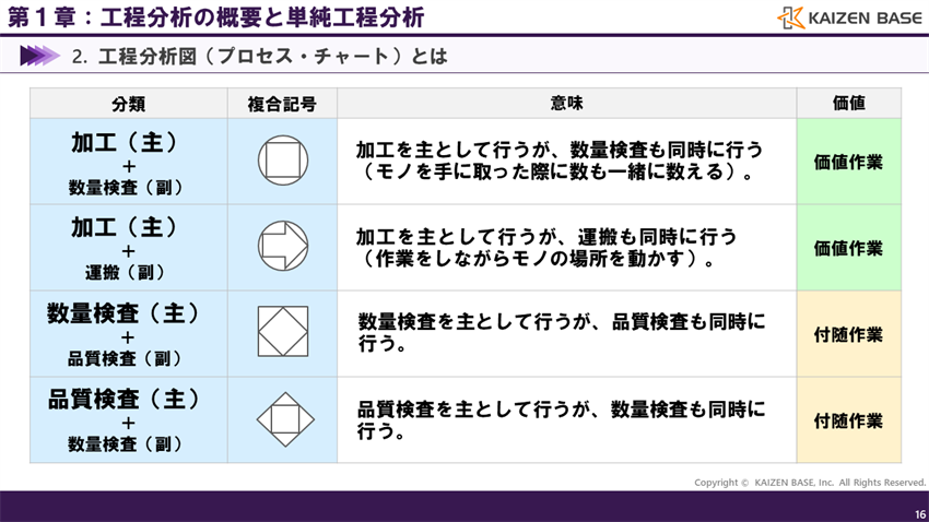 工程分析の複合記号