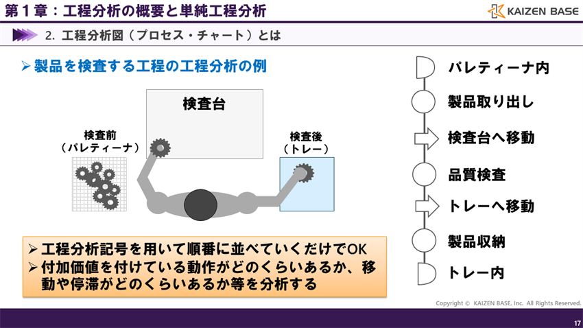 製品を検査する工程の工程分析の例