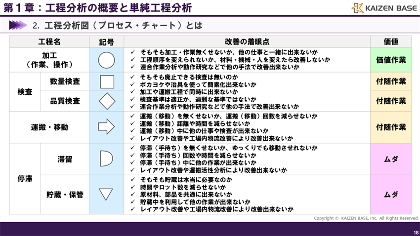 工程分析における改善の着眼点