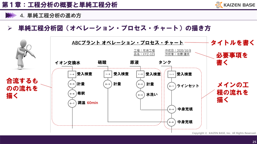 単純工程分析図（プロセス・チャート）の描き方