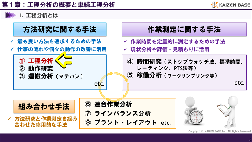 工程分析は方法研究に属する手法の１つ