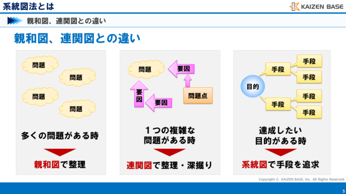 親和図、連関図との違い