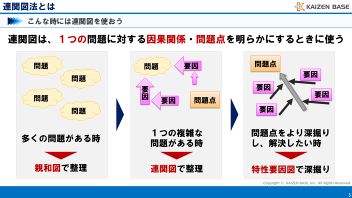 連関図は、１つの問題に対する要因の因果関係や問題点を明らかにするときに使う