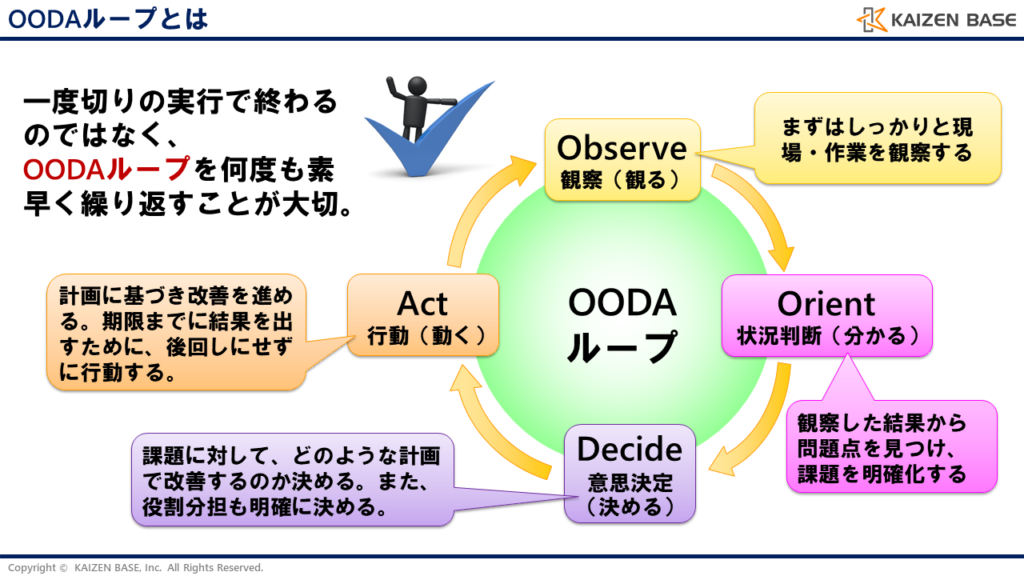 OODAループとは