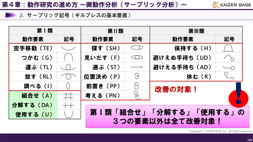 第Ⅰ類「組合せ」「分解する」「使用する」の3つの要素以外は全て改善対象