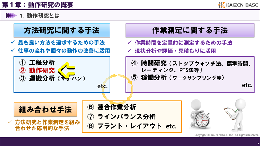 動作研究は、IEにおける「方法研究に属する手法」の1つ