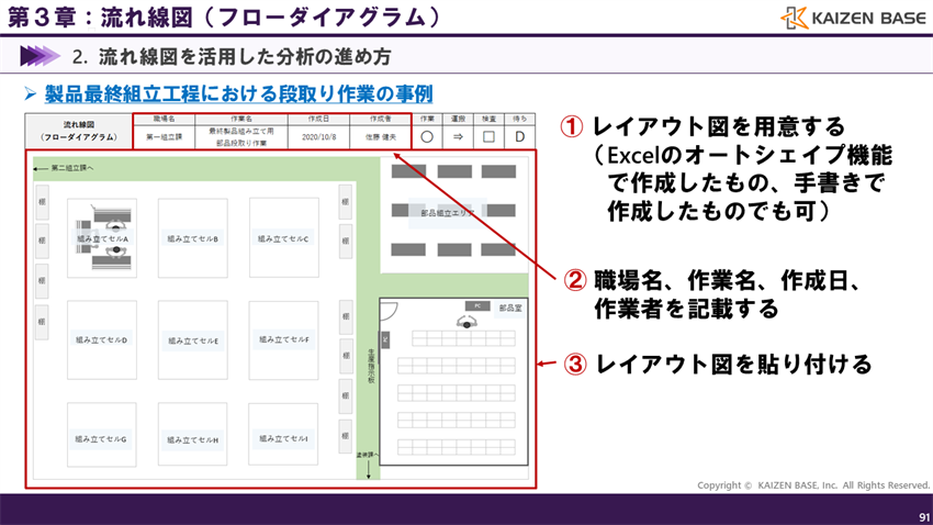 流れ線図の作り方