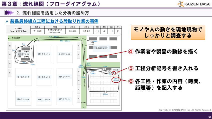 モノや人の動きを現地現物でしっかりと調査する