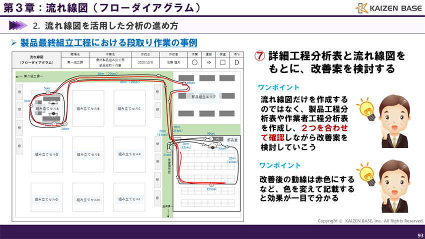 詳細工程分析表と流れ線図をもとに、改善案を検討する