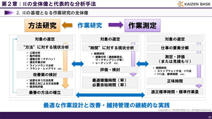 最適な作業設計と改善・維持管理の継続的な実践