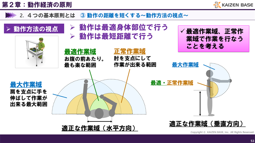 最適作業域、正常作業域で作業を行うことを考える