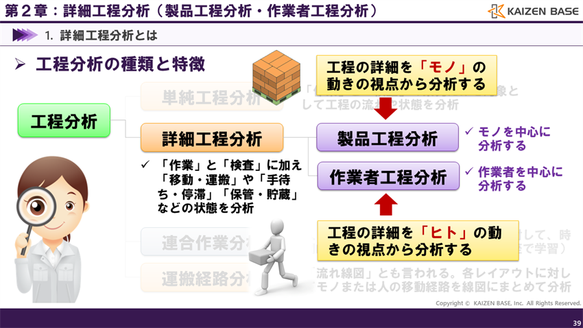 、製品工程分析と作業者工程分析