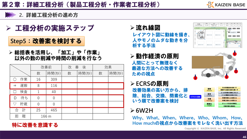 工程分析の実施ステップ