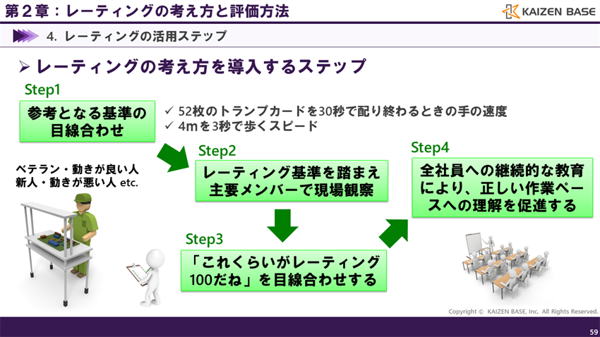 レーティングの考え方を導入するステップ