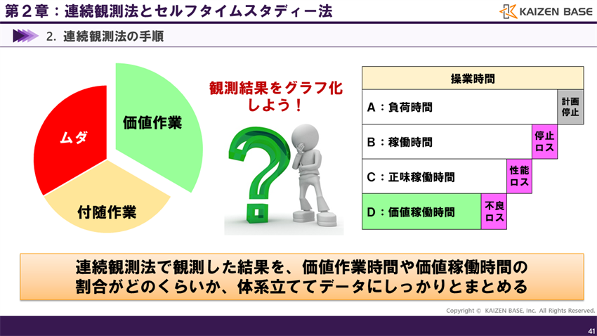 連続観測法で観測した結果を、体系立ててデータにしっかりとまとめる