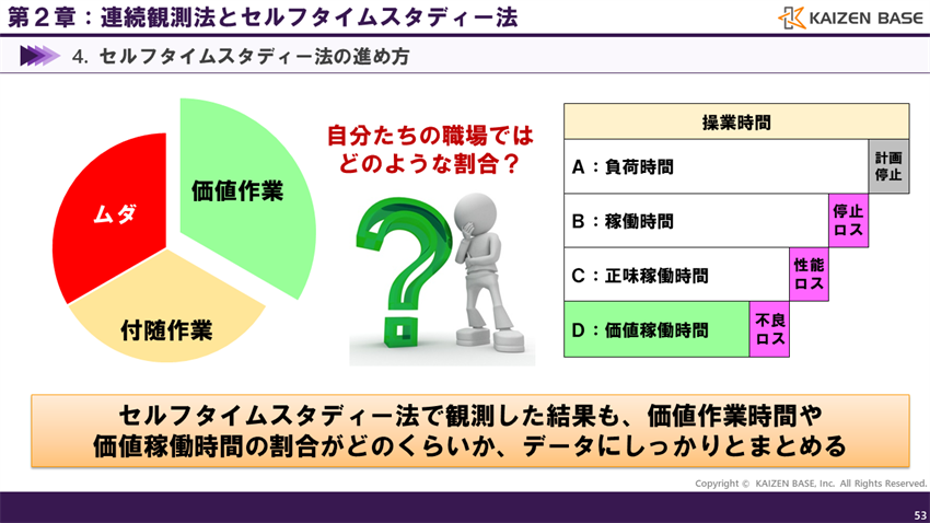 価値作業時間や価値稼働時間の割合がどのくらいか、体系立ててデータにしっかりとまとめる