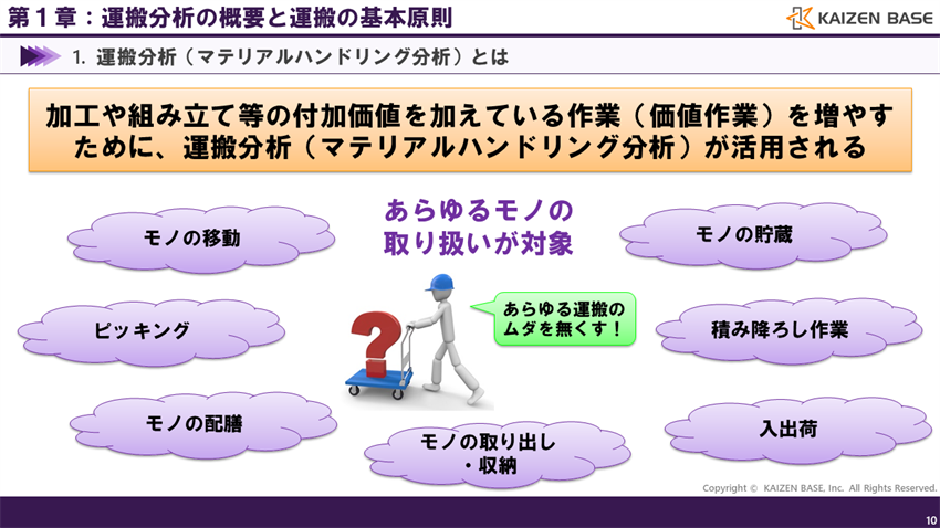 加工や組み立て等の付加価値を加えている作業（価値作業）を増やすために、運搬分析が活用される