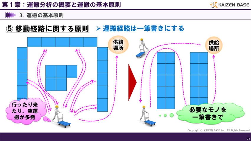 運搬経路は一筆書きにする