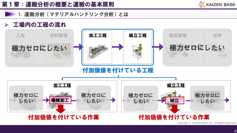 付加価値を付けている作業は実はそれほど多くない