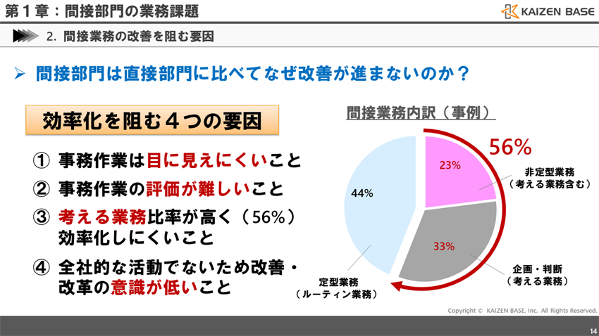 間接部門は直接部門に比べてなぜ改善が進まないの？